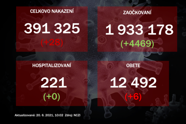 Na Slovensku odhalili 28 prípadov koronavírusu