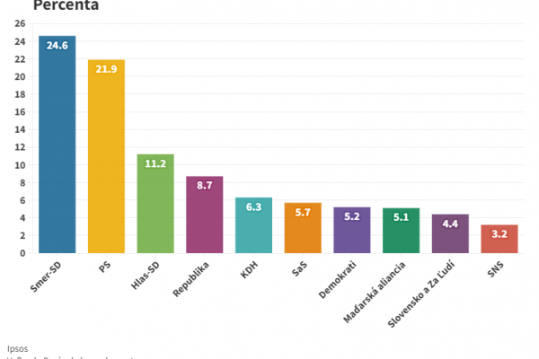 Eurovoľby by podľa posledného prieskumu vyhral Smer-SD, nasledujú PS a Hlas-SD