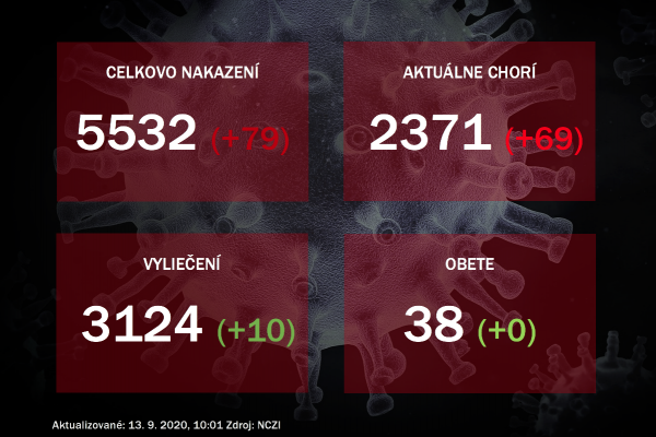 Koronavírus na Slovensku: Pribudlo 79 nakazených