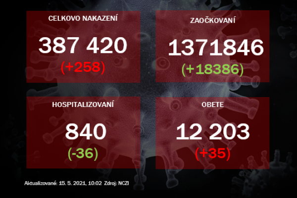 Pribudlo 258 prípadov ochorenia covid-19 a 35 obetí. Počet hospitalizovaných sa znížil