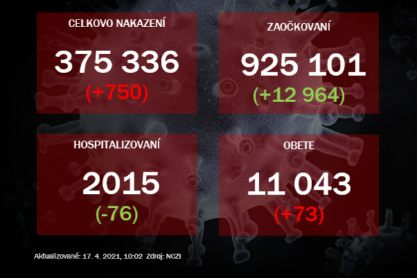 Na Slovensku pribudlo 750 prípadov nákazy, počet úmrtí sa zvýšil o 73