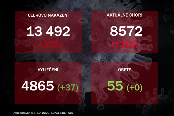 Koronavírus na Slovensku: Pribudli viac ako tri stovky nakazených