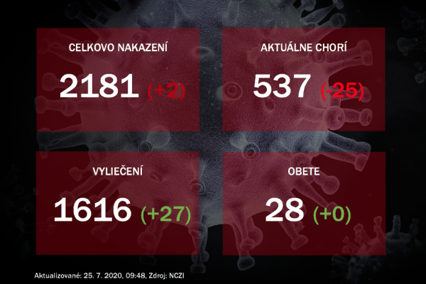 Koronavírus na Slovensku: Pribudli dvaja nakazení