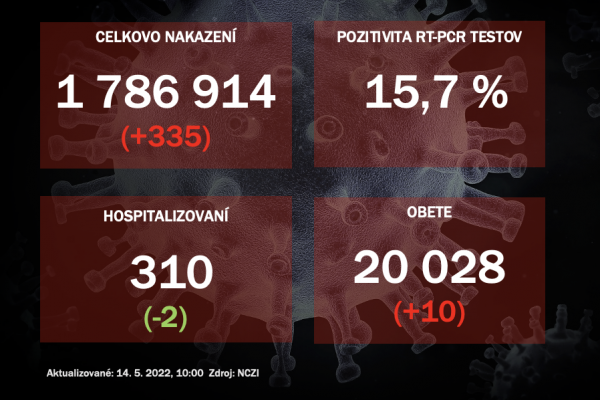 Koronavírus ONLINE: Za piatok odhalili PCR testy na Slovensku 335 pozitívnych