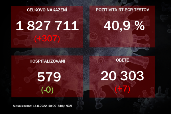 Za sobotu pribudlo na Slovensku 557 pozitívnych prípadov