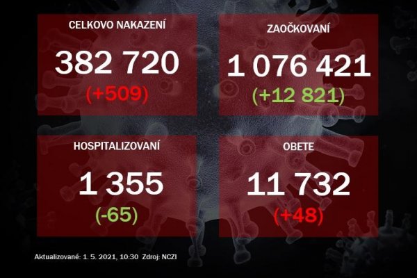 Na Slovensku pribudlo 509 prípadov nákazy, počet obetí sa zvýšil o 48