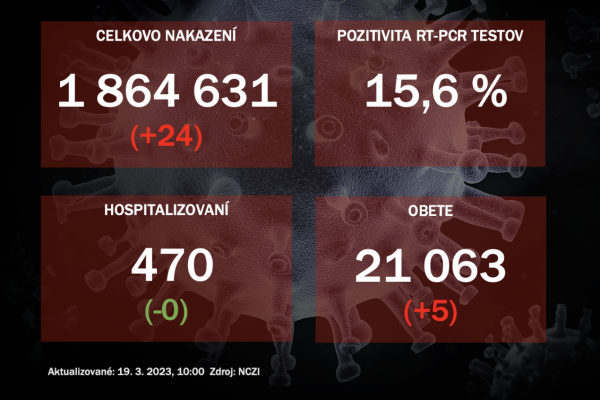 Koronavírus ONLINE: Testy potvrdili 24 pozitívnych, pribudlo 5 obetí