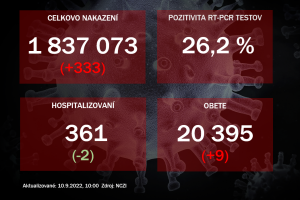Koronavírus ONLINE: Na Slovensku pribudlo 333 prípadov nákazy koronavírusom a deväť obetí