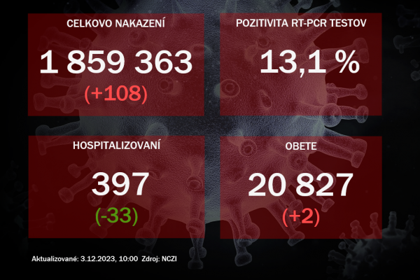 Koronavírus ONLINE: PCR testy v pondelok odhalili 108 pozitívnych