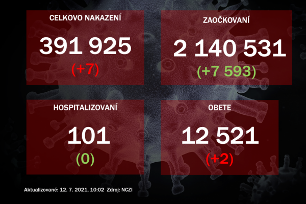 V nedeľu odhalili PCR testy sedem prípadov nákazy, štvrtý deň po sebe sa nezmenil počet hospitalizovaných