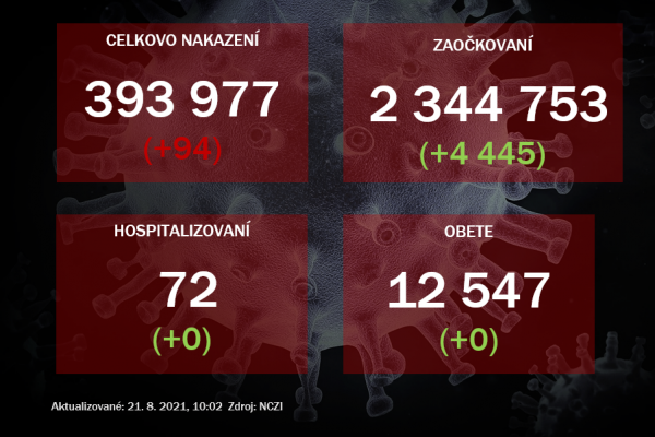 Na Slovensku pribudlo 94 prípadov nákazy koronavírusom