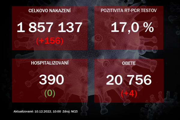 Koronavírus ONLINE: Na Slovensku pribudlo 156 prípadov nákazy koronavírusom