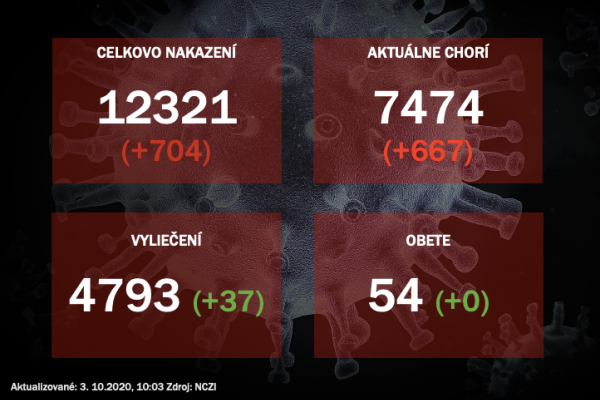 Koronavírus na Slovensku: Pribudlo 704 nových prípadov