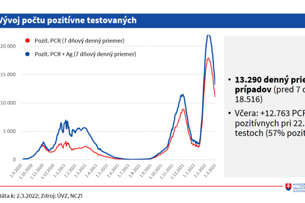 Epidemiologická situácia na Slovensku sa zlepšuje