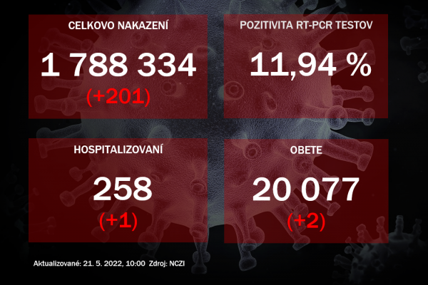 Koronavírus ONLINE: Za piatok odhalili PCR testy na Slovensku 201 pozitívnych
