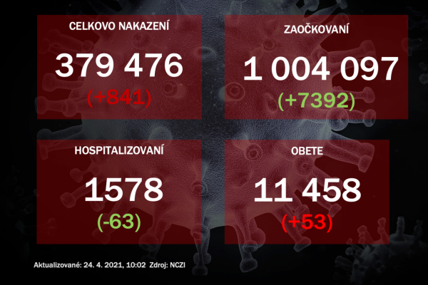 Na Slovensku pribudlo 841 prípadov nákazy, prekročili sme hranicu milión zaočkovaných