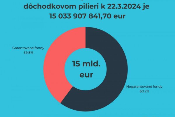 Dáta bez pátosu: Dnes je 15 miliárd eur v 2. pilieri