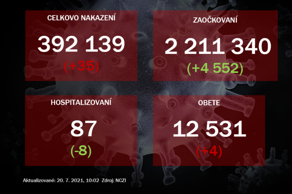 Na Slovensku v pondelok pribudlo 35 prípadov nákazy