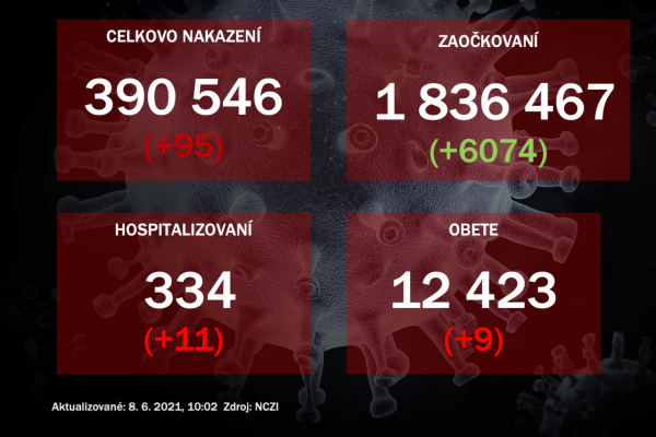 Na Slovensku pribudlo 95 prípadov nového koronavírusu