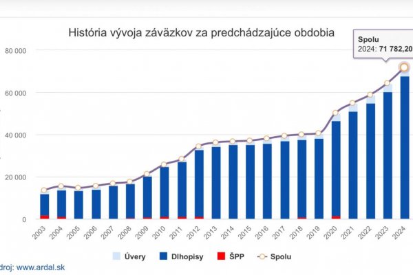 Dáta bez pátosu: Graf dňa – hrubý dlh Slovenska