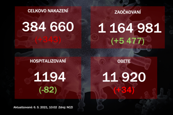 Na Slovensku pribudlo 343 prípadov COVID-19