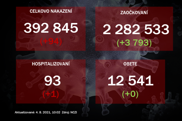 Na Slovensku odhalili 94 prípadov nákazy novým koronavírusom