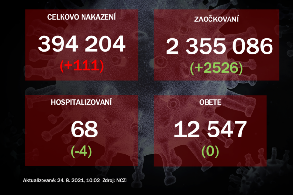 V pondelok malo pozitívny výsledok PCR testu 111 ľudí