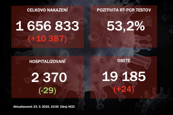 Koronavírus ONLINE: Pribudlo 10-tisíc pozitívnych, počet hospitalizovaných však klesá