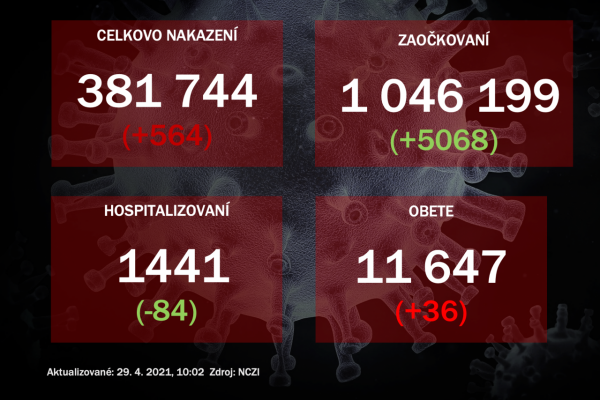 Slovensko prechádza do červenej fázy COVID automatu, pribudlo tiež 564 nakazených