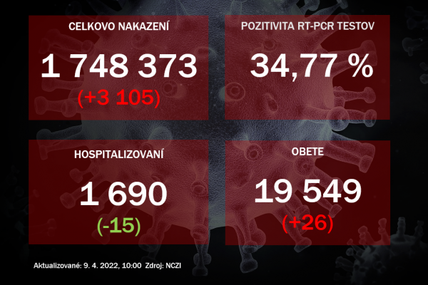 Koronavírus ONLINE: Pozitivita naďalej klesá. V nemocniciach je aktuálne menej ako 1700 pacientov