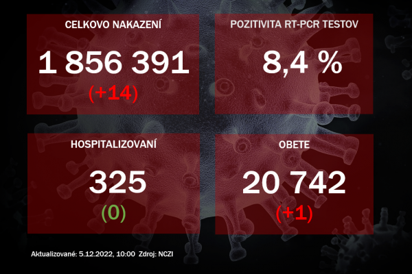 Koronavírus ONLINE: Na Slovensku pribudlo 14 prípadov nákazy