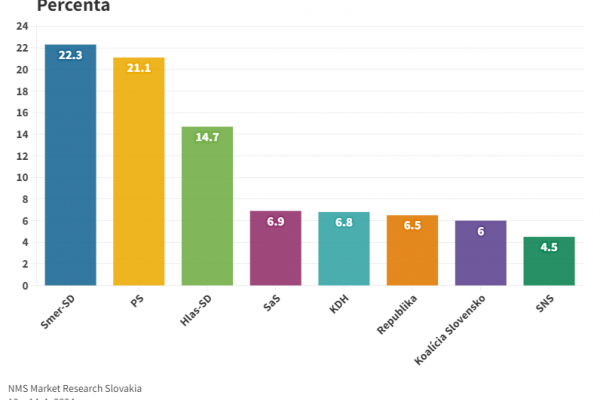 Aj v januári by voľby vyhral Smer-SD, nasledovali by PS a Hlas-SD