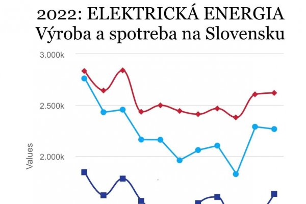 Dáta bez pátosu: Nie, elektriny si Slovensko nevyrába dostatok ani pre vlastnú spotrebu
