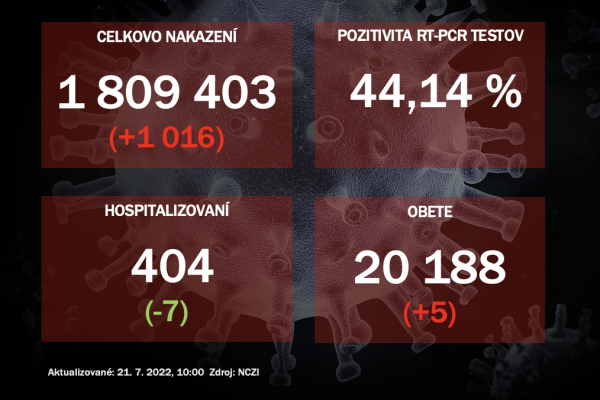 Koronavírus ONLINE: Za stredu pribudlo na Slovensku 1 016 pozitívnych