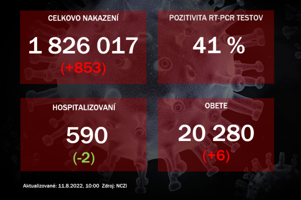 Koronavírus ONLINE: V stredu pribudlo 853 prípadov nákazy a šesť obetí