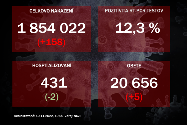 Koronavírus ONLINE: Na Slovensku pribudlo päť obetí