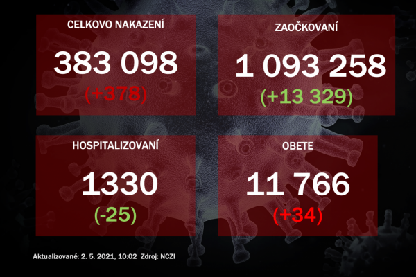 Na Slovensku pribudlo 378 prípadov nákazy