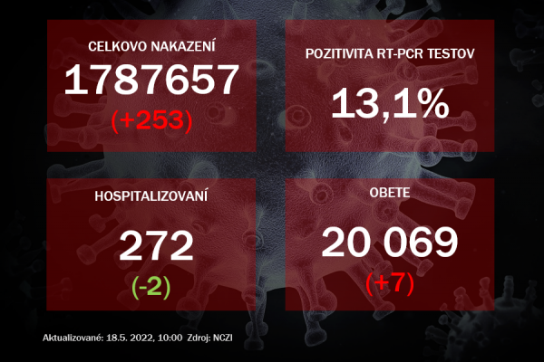 Koronavírus ONLINE: Počet hospitalizovaných naďalej klesá