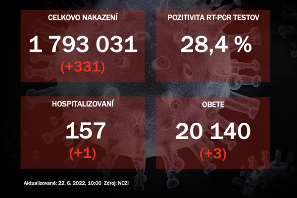 Koronavírus ONLINE: Testy potvrdili 331 pozitívnych