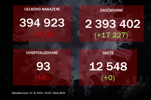 Na Slovensku pribudlo 132 prípadov nákazy novým koronavírusom