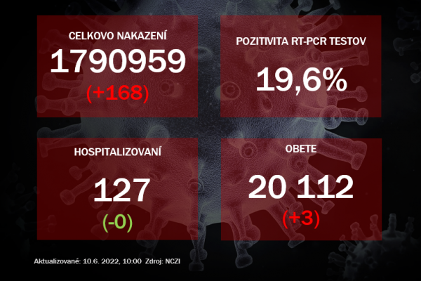 Koronavírus ONLINE: Pozitivita RT-PCR testov stúpla na 19,6%