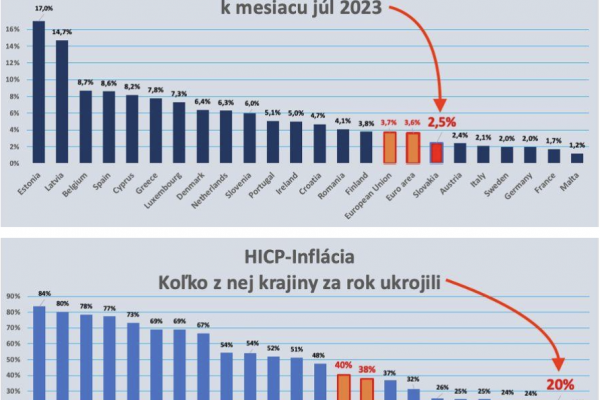 Dáta bez pátosu: Slovensko a inflácia – patríme na urgentný príjem
