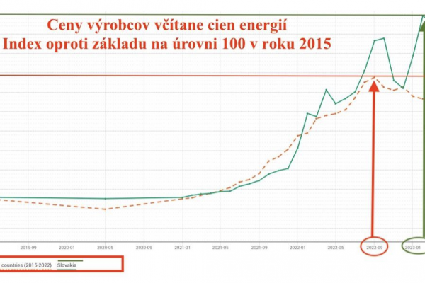 Dáta bez pátosu: Najvyššia a na Slovensku dvojciferná inflácia v eurozóne. Čo ju ťahá? Energie