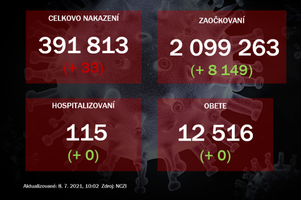 Na Slovensku pribudlo 33 prípadov nákazy koronavírusom