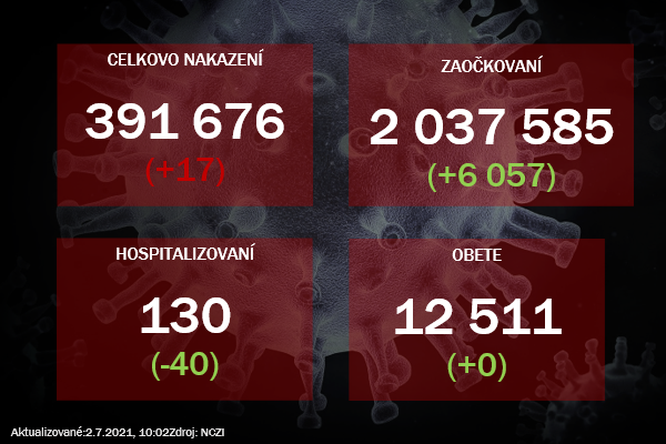 Na Slovensku pribudlo 17 prípadov nákazy koronavírusom.