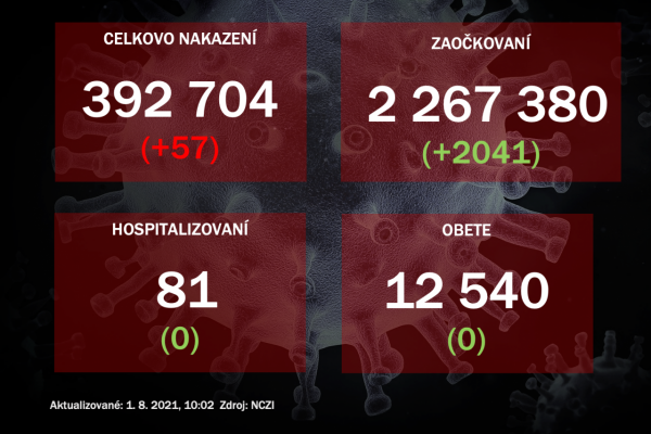 Na Slovensku odhalili 57 prípadov nákazy novým koronavírusom