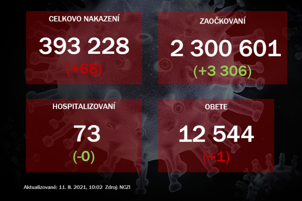 Na Slovensku pribudlo 68 prípadov nového koronavírusu