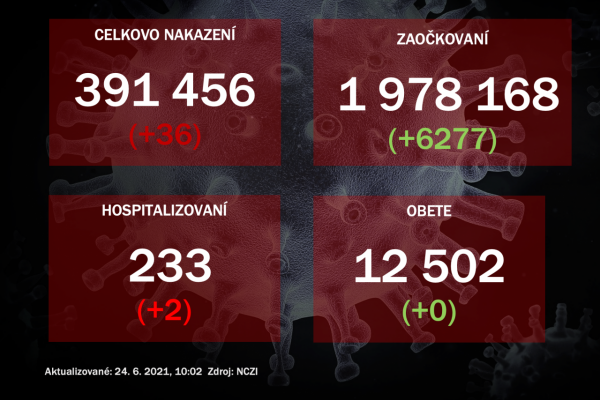 Na Slovensku pribudlo 36 prípadov nákazy novým koronavírusom