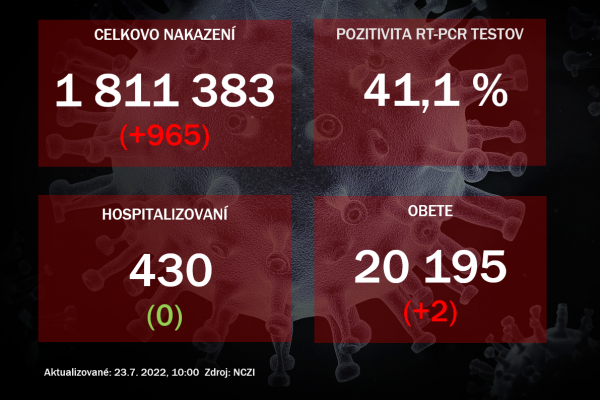 Koronavírus ONLINE: Na Slovensku pribudlo 965 prípadov nákazy koronavírusom a dve obete