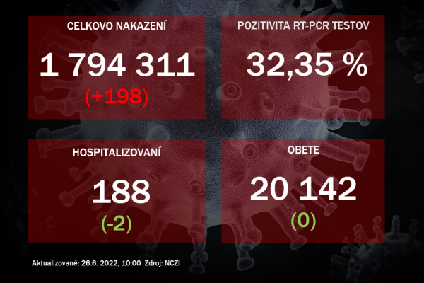 Koronavírus ONLINE: PCR testy potvrdili v sobotu 198 pozitívnych